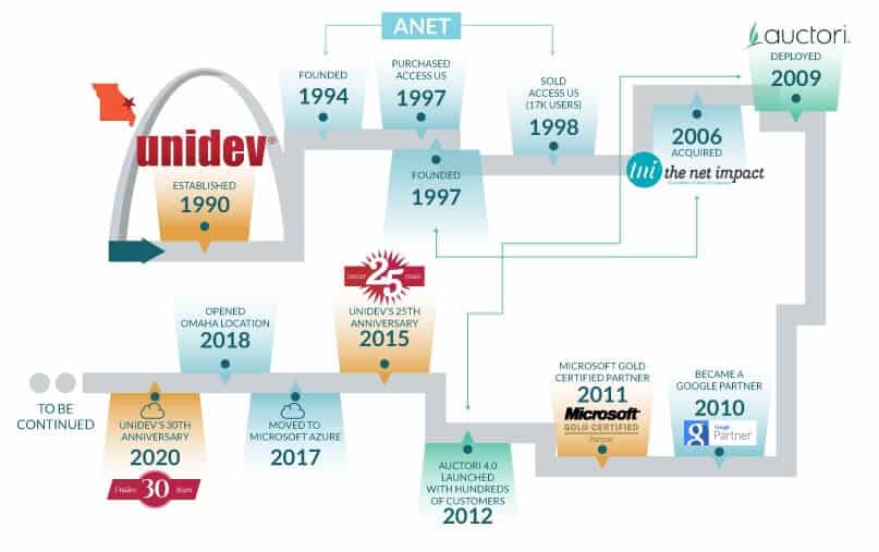 Unidev company timeline